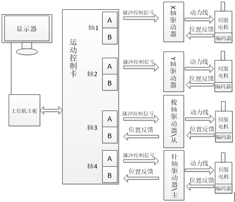 基于控制卡的绗缝机主从电机同步实现