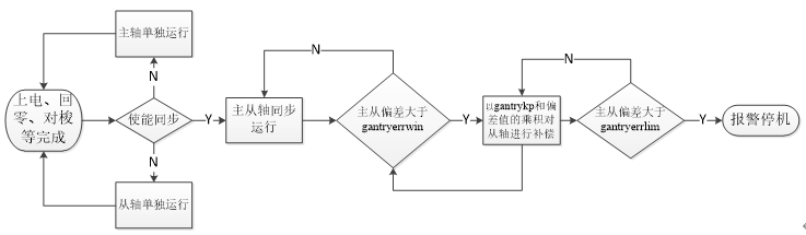 基于控制卡的绗缝机主从电机同步实现