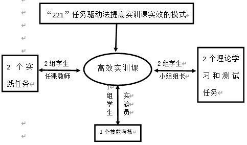 “221”任务驱动法提高实训课实效的探究——以《机电设备诊断与维修技术》实训课堂为例