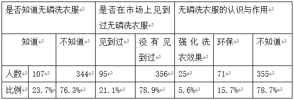 无磷洗衣粉难以推广的原因调研