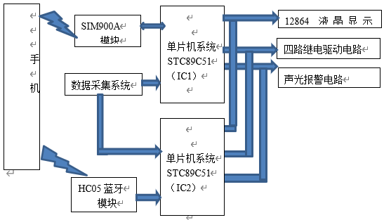 基于单片机的智能家居近远程控制开关系统设计