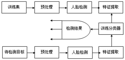 基于OPENCV的人脸检测