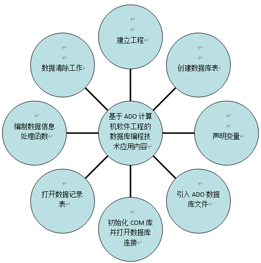 基于计算机软件工程的数据库编程技术分析