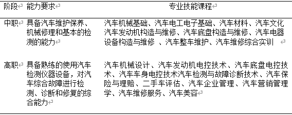 汽车运用与维修专业中高职衔接人才培养方案的探索研究