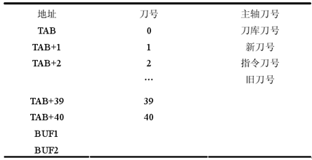 基于PLC的加工中心控制设计