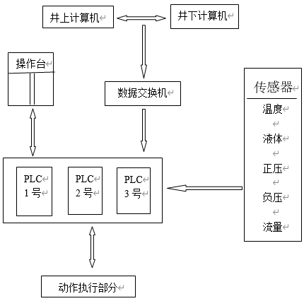 基于数据融合技术的井下自动化排水系统的设计与应用