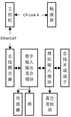 基于软PLC的真空灌胶控制系统