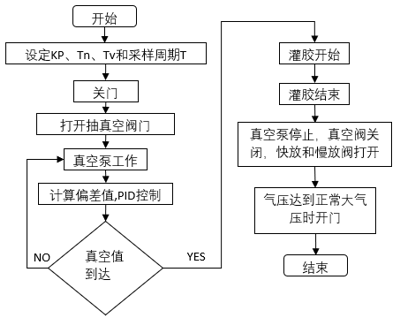 基于软PLC的真空灌胶控制系统