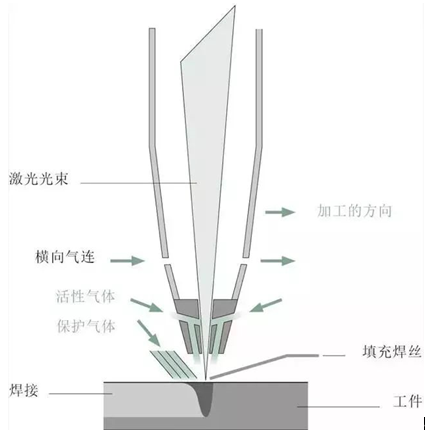 汽车车身制造的激光焊接技术研究