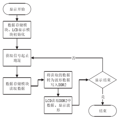 基于FPGA的信号采集系统的设计