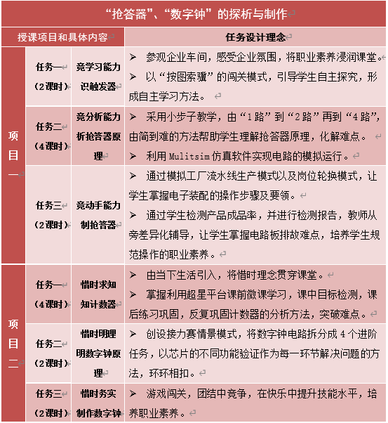 “三课”教学模式打造电子技术精品课堂——以《“抢答器”、“数字钟”的探析与制作》为例