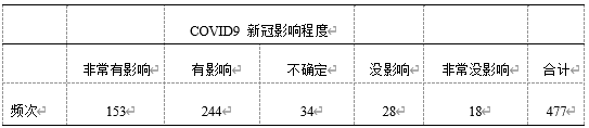 后疫情时代高中生出国留学意愿调查及相关分析