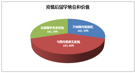 后疫情时代高中生出国留学意愿调查及相关分析