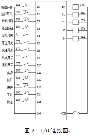 PLC在机油泵盖钻孔液压系统中的应用