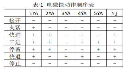 PLC在机油泵盖钻孔液压系统中的应用