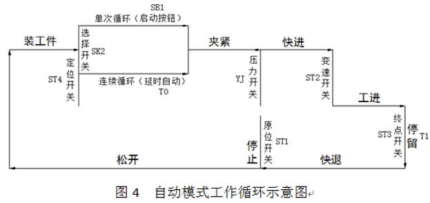 PLC在机油泵盖钻孔液压系统中的应用