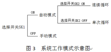 PLC在机油泵盖钻孔液压系统中的应用