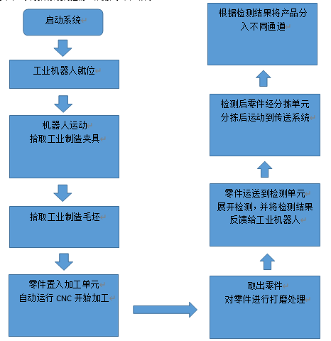 基于工业机器人的智能制造单元设计