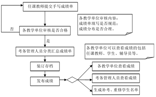 浅谈高校考务管理信息化建设