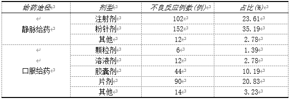 青霉素类药物发生不良反应的药学分析