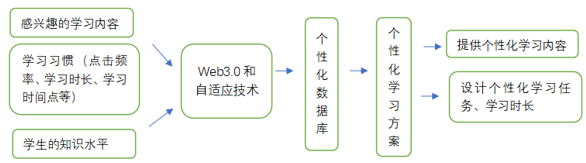 促进学习者沉浸体验的深度在线学习模式研究