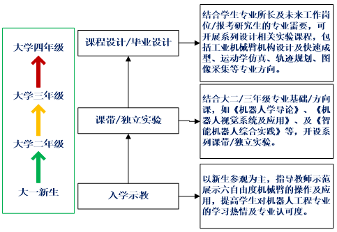 旨在培养学生高阶思维的应用型大学机器人工程实验教学体系构建初探