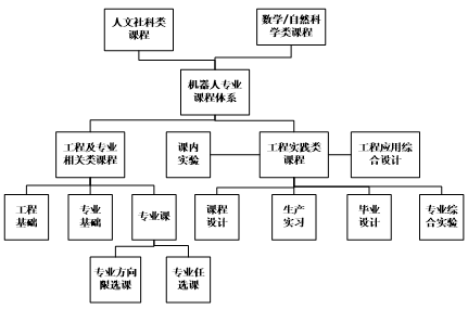 旨在培养学生高阶思维的应用型大学机器人工程实验教学体系构建初探