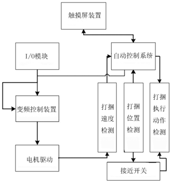 关键自由曲面数控加工技术在自动打捆机的应用