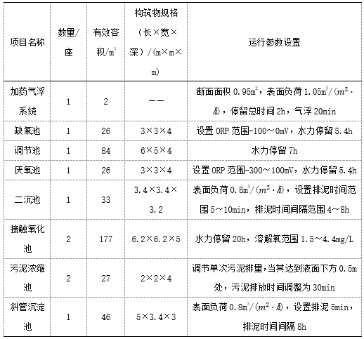 汽车塑料保险杠涂装废水处理工艺研究