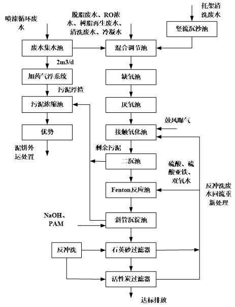 汽车塑料保险杠涂装废水处理工艺研究