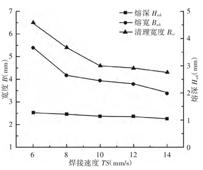 基于TIG焊的铝合金车身维修研究