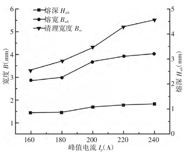 基于TIG焊的铝合金车身维修研究