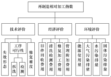 机械零部件可再制造性评价模型的构建与应用