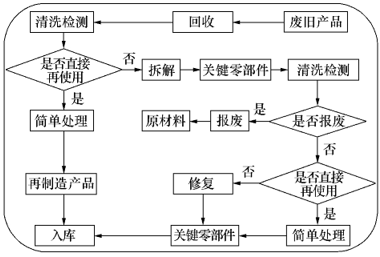 机械零部件可再制造性评价模型的构建与应用