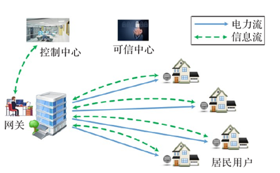 智能电网环境下数据聚合方案分类研究