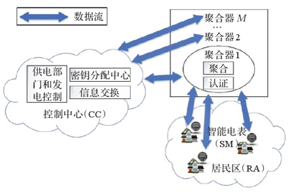 智能电网环境下数据聚合方案分类研究