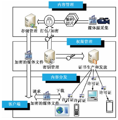 基于网络环境的多媒体资源版权管理系统设计