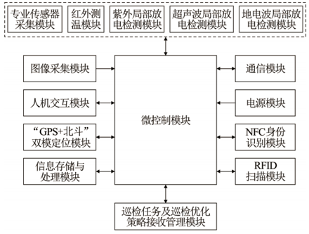 物联网技术在配电网智能巡检中的应用研究