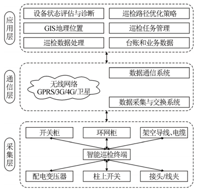 物联网技术在配电网智能巡检中的应用研究
