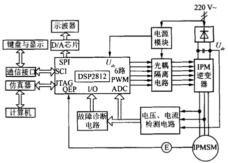 一种DSP控制的永磁同步电机控制系统硬件设计
