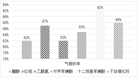 环唑醇卡宾反应条件优化