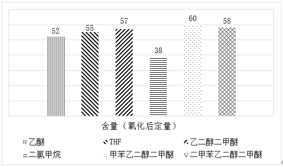 环唑醇卡宾反应条件优化