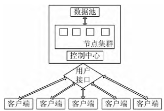 云计算技术在网络安全储存系统设计中的应用
