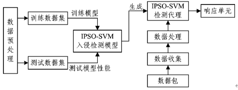 基于IPSO-SVM算法的网络入侵检测方案研究
