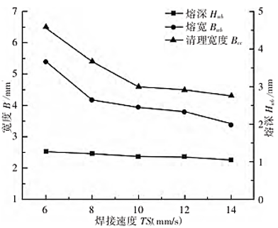 基于非熔化极惰性气体保护电弧焊的铝合金车身维修研究