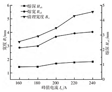 基于非熔化极惰性气体保护电弧焊的铝合金车身维修研究