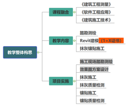 《墙面的抹灰与镶贴》教学改革