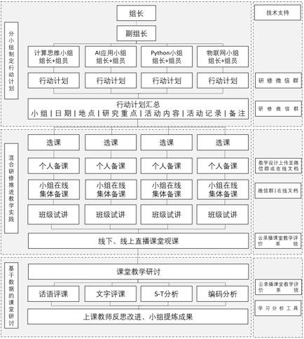 聚焦专题探究 开展混合研修 助力教师专业成长——以闵行区初中信息科技青年教师研修小组教研实践为例