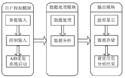 计算机辅助工具在英文字母识别软件系统设计中的应用