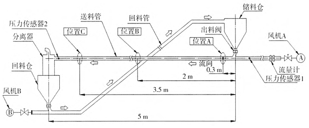 砂丘模型在气力输送粒子运动特性分析中的应用